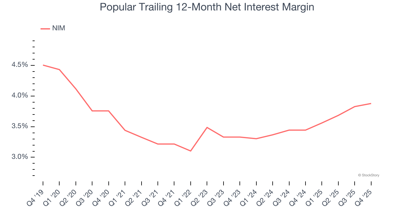 Popular Trailing 12-Month Net Interest Margin