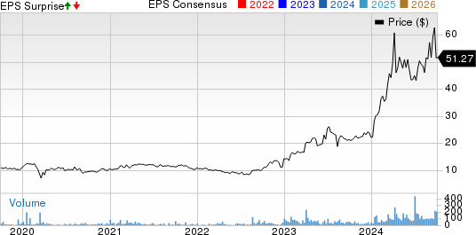 Taylor Devices, Inc. Price, Consensus and EPS Surprise