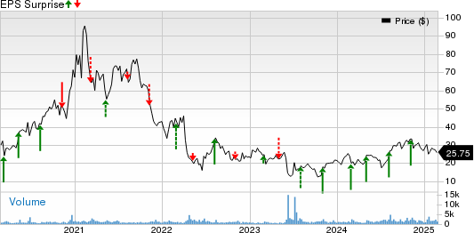 Castle Biosciences, Inc. Price and EPS Surprise