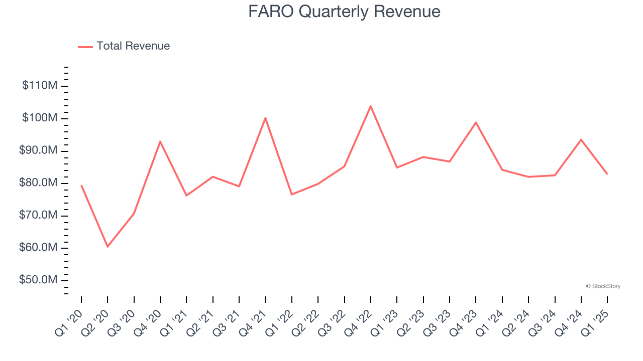 FARO Quarterly Revenue