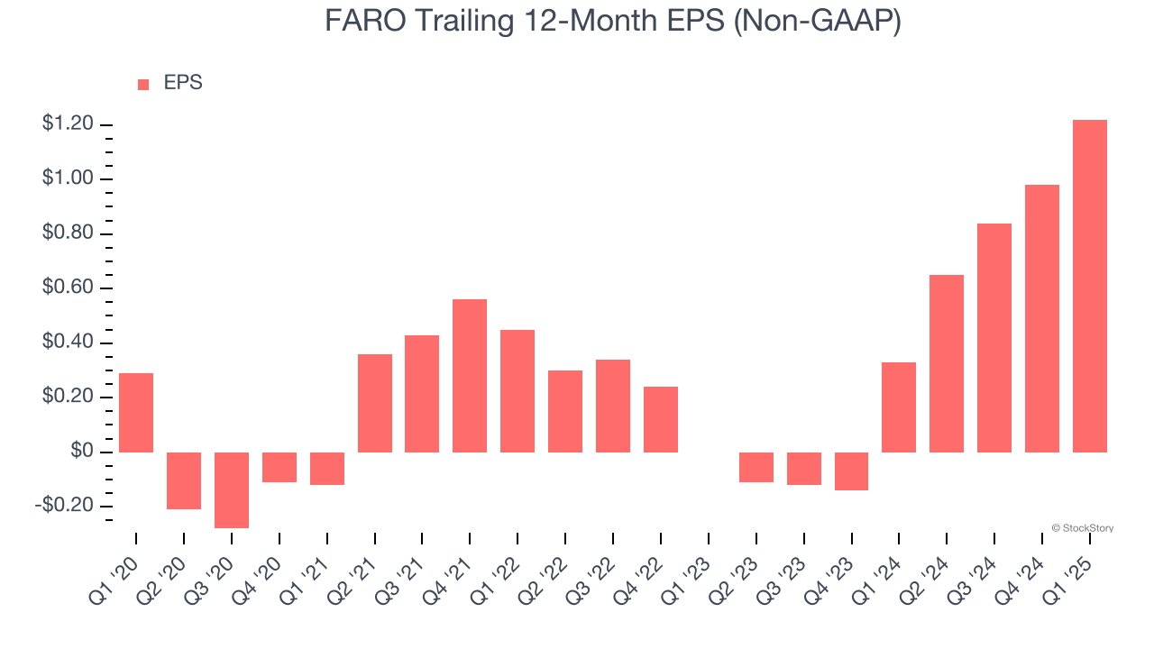 FARO Trailing 12-Month EPS (Non-GAAP)