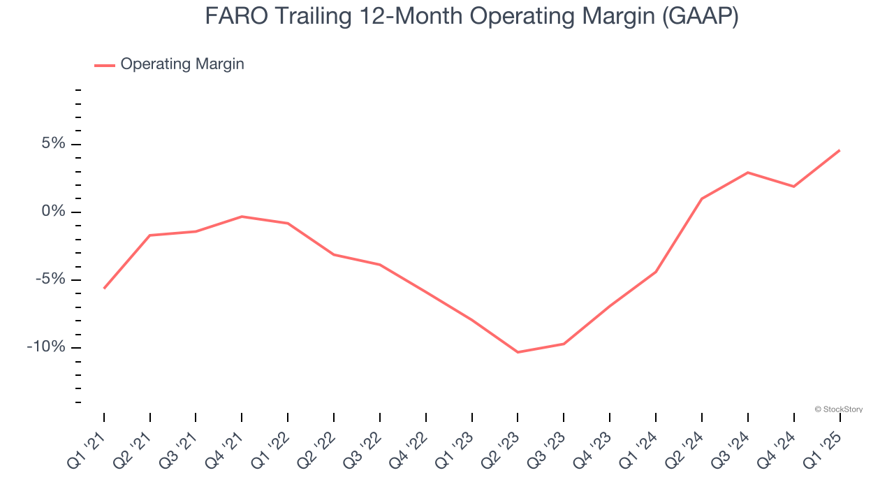 FARO Trailing 12-Month Operating Margin (GAAP)