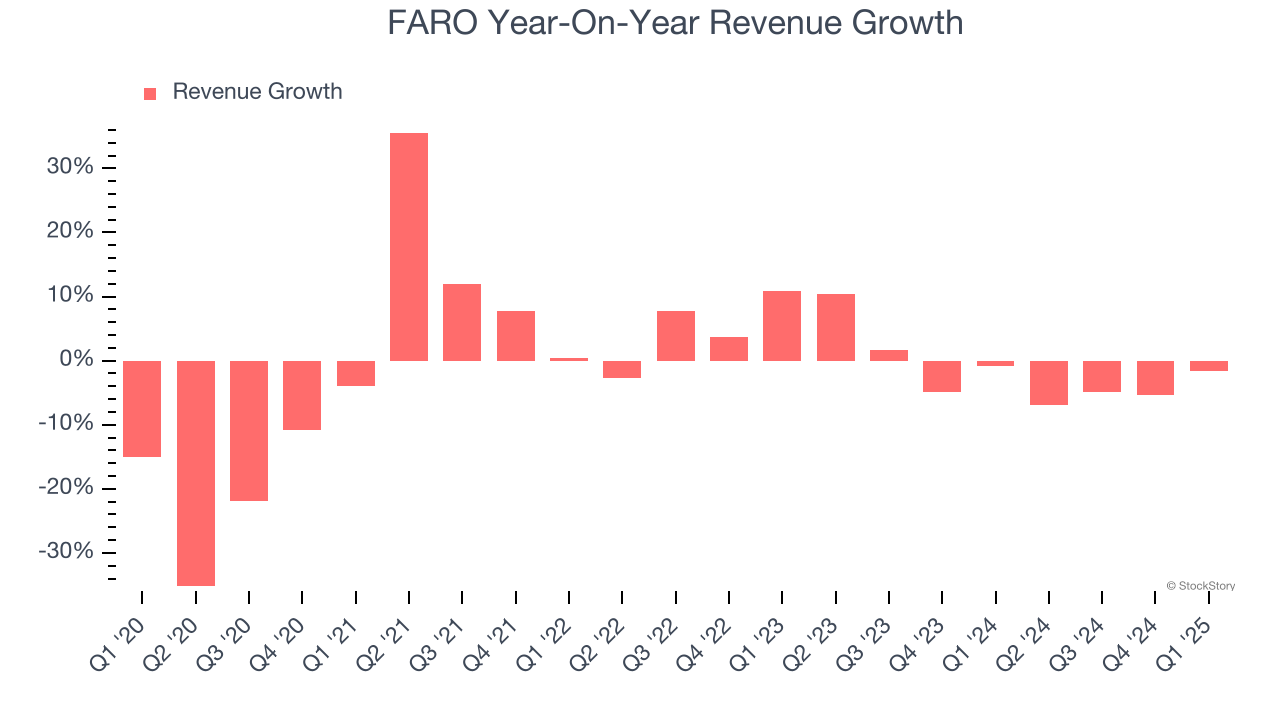 FARO Year-On-Year Revenue Growth
