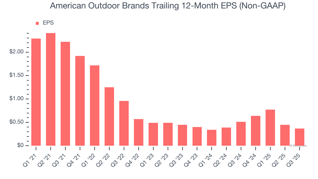 American Outdoor Brands Trailing 12-Month EPS (Non-GAAP)