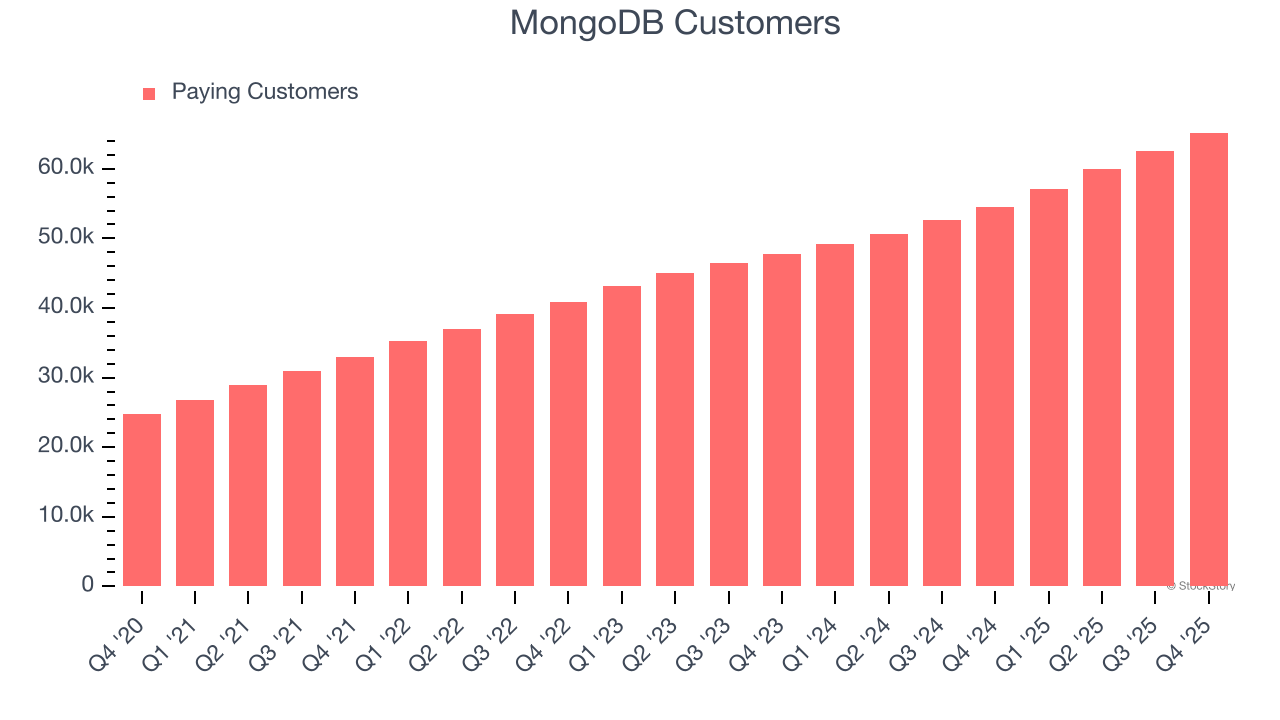 MongoDB Customers
