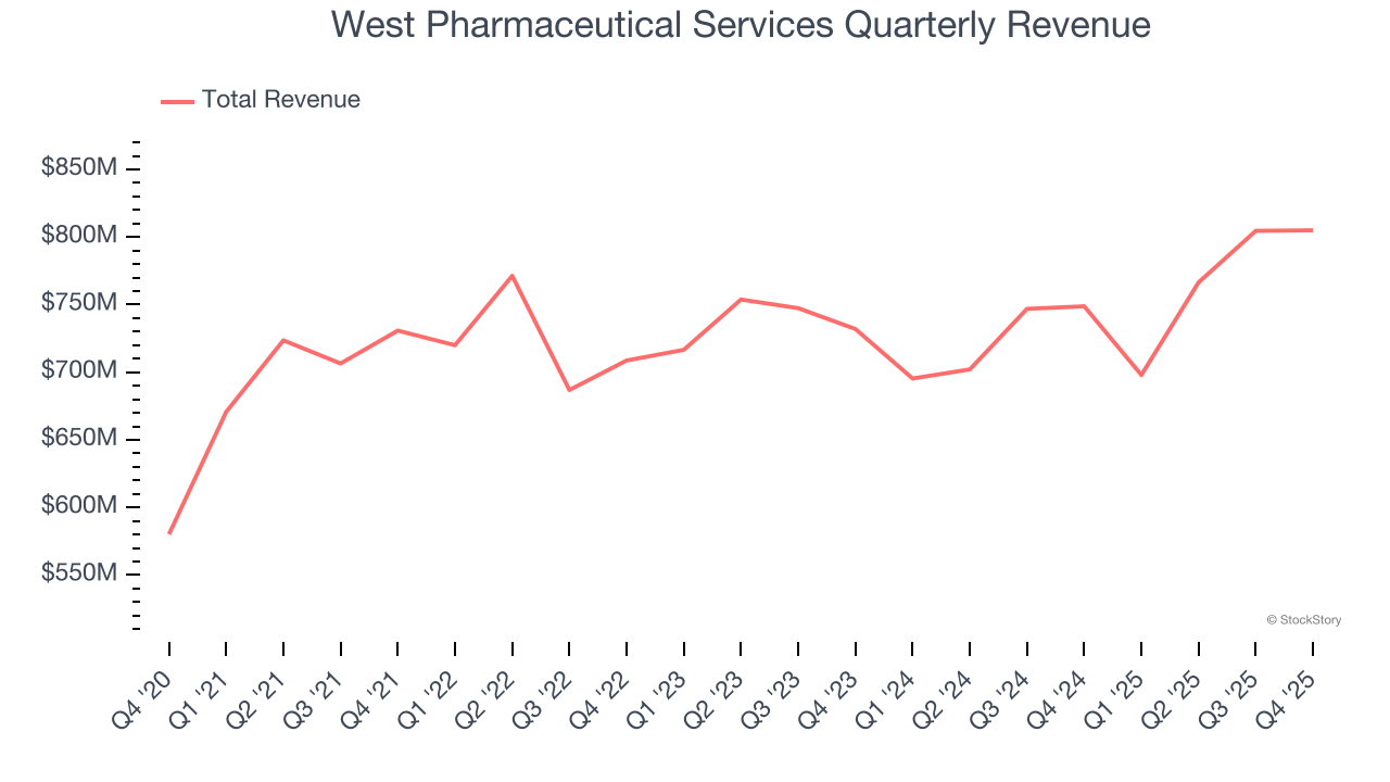 West Pharmaceutical Services Quarterly Revenue