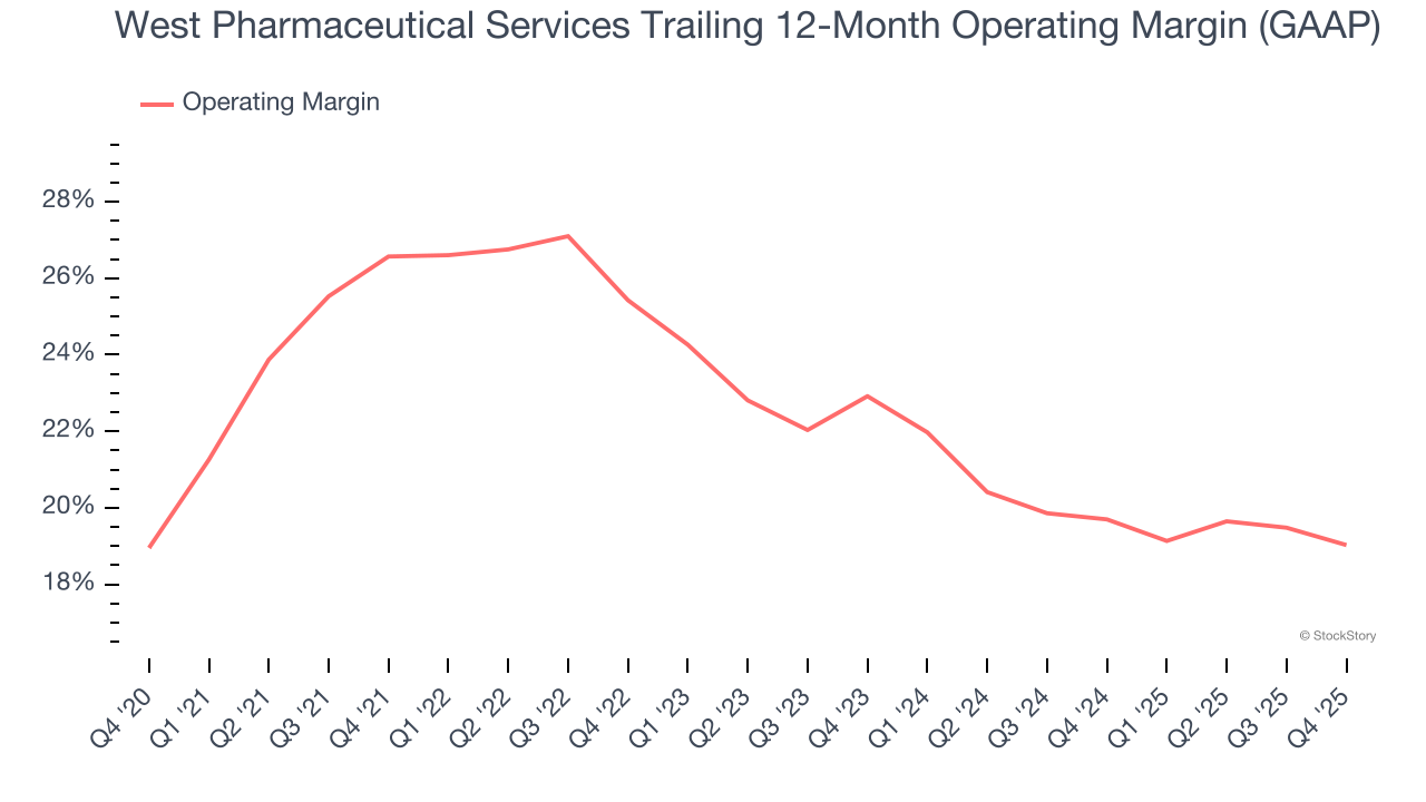 West Pharmaceutical Services Trailing 12-Month Operating Margin (GAAP)