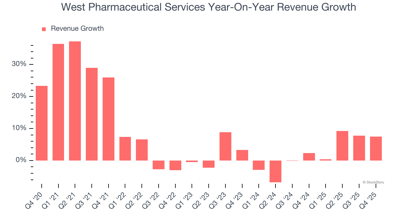 West Pharmaceutical Services Year-On-Year Revenue Growth