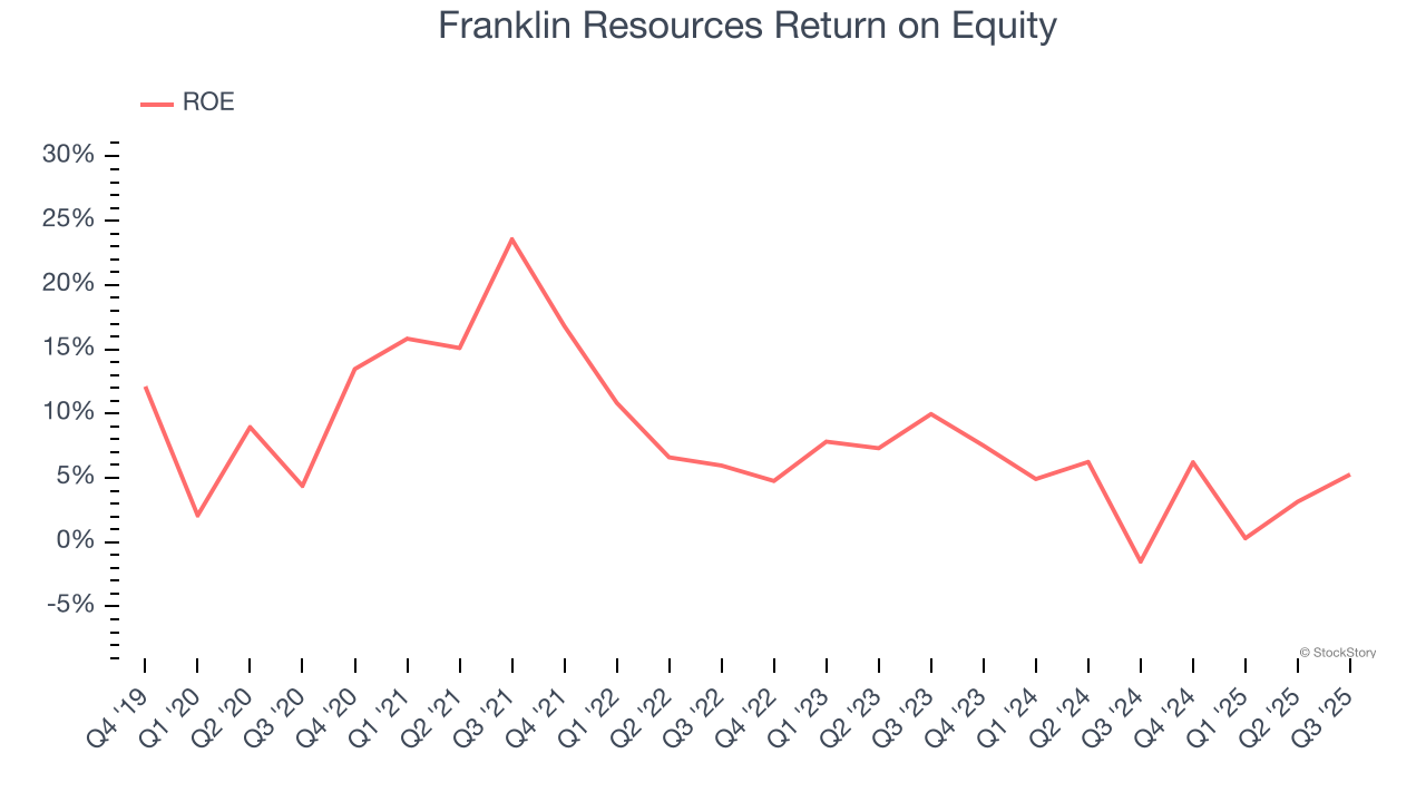 Franklin Resources Return on Equity