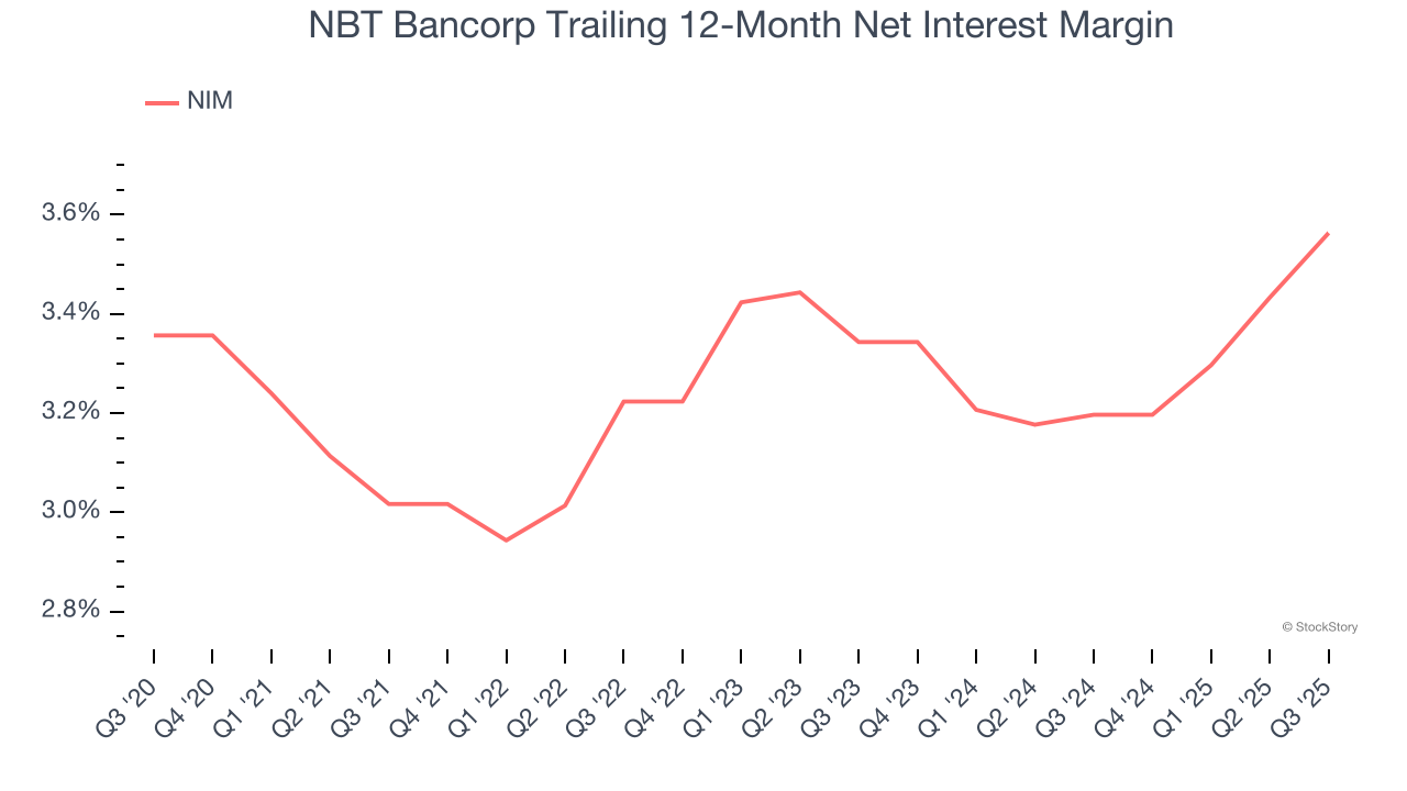 NBT Bancorp Trailing 12-Month Net Interest Margin