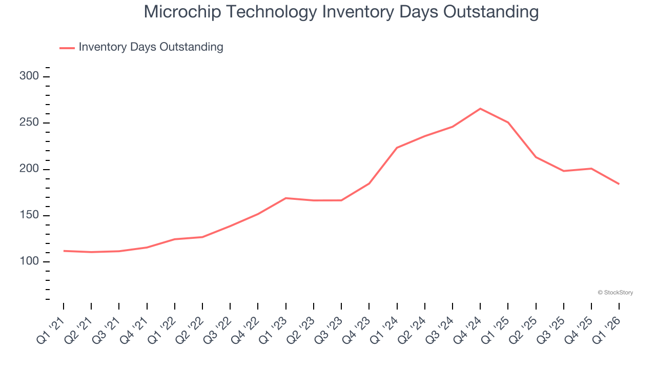 Microchip Technology Inventory Days Outstanding