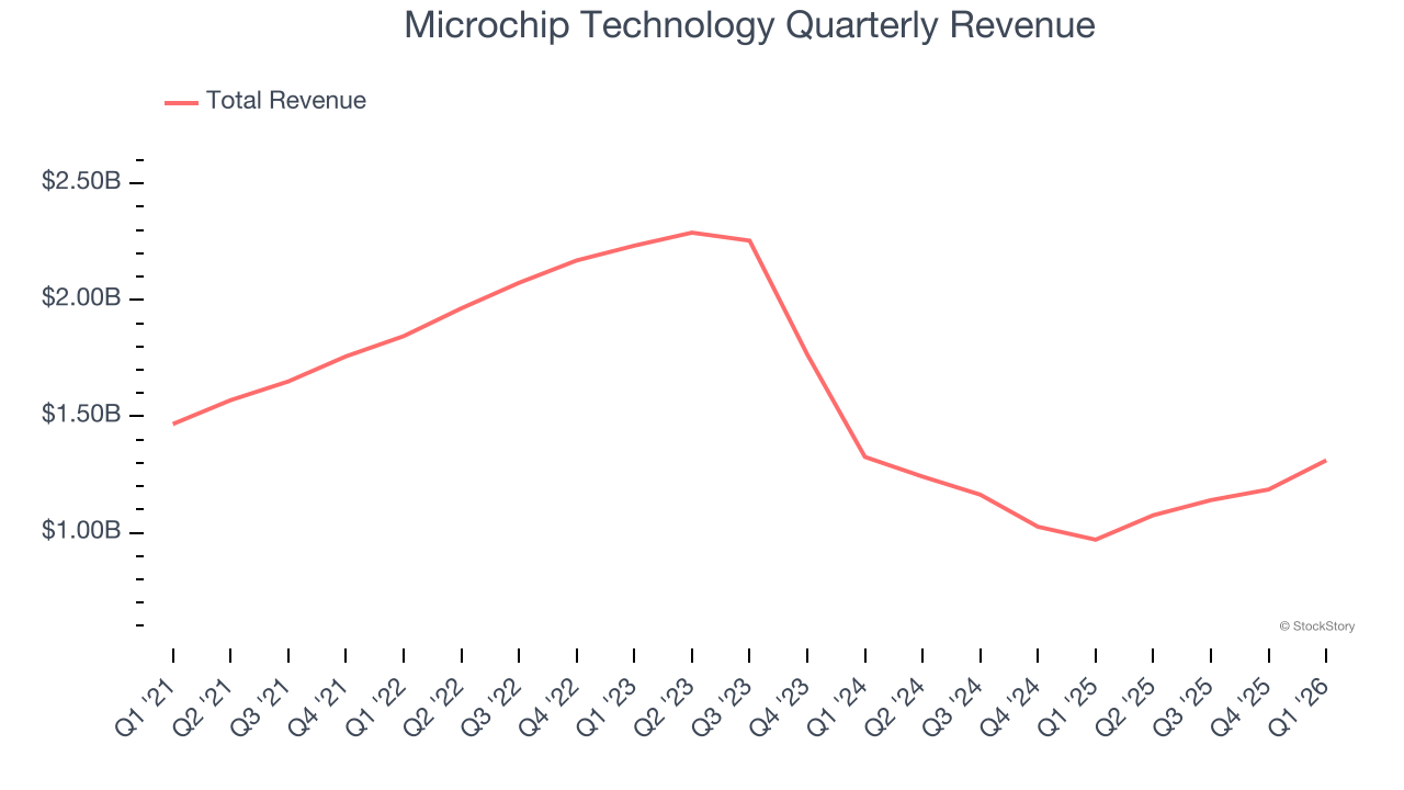 Microchip Technology Quarterly Revenue