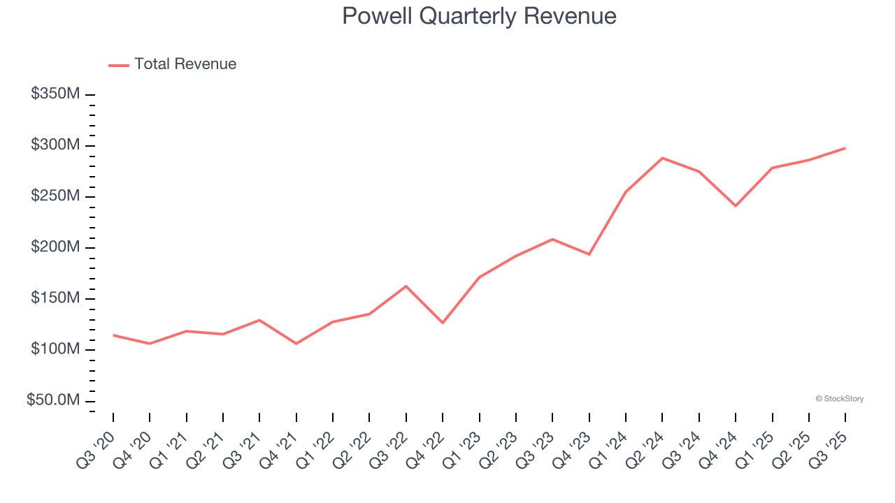 Powell Quarterly Revenue
