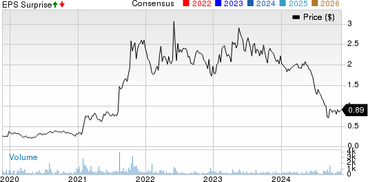 Applied Energetics Inc. Price, Consensus and EPS Surprise