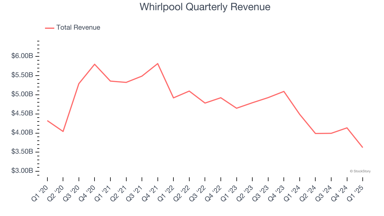 Whirlpool Quarterly Revenue