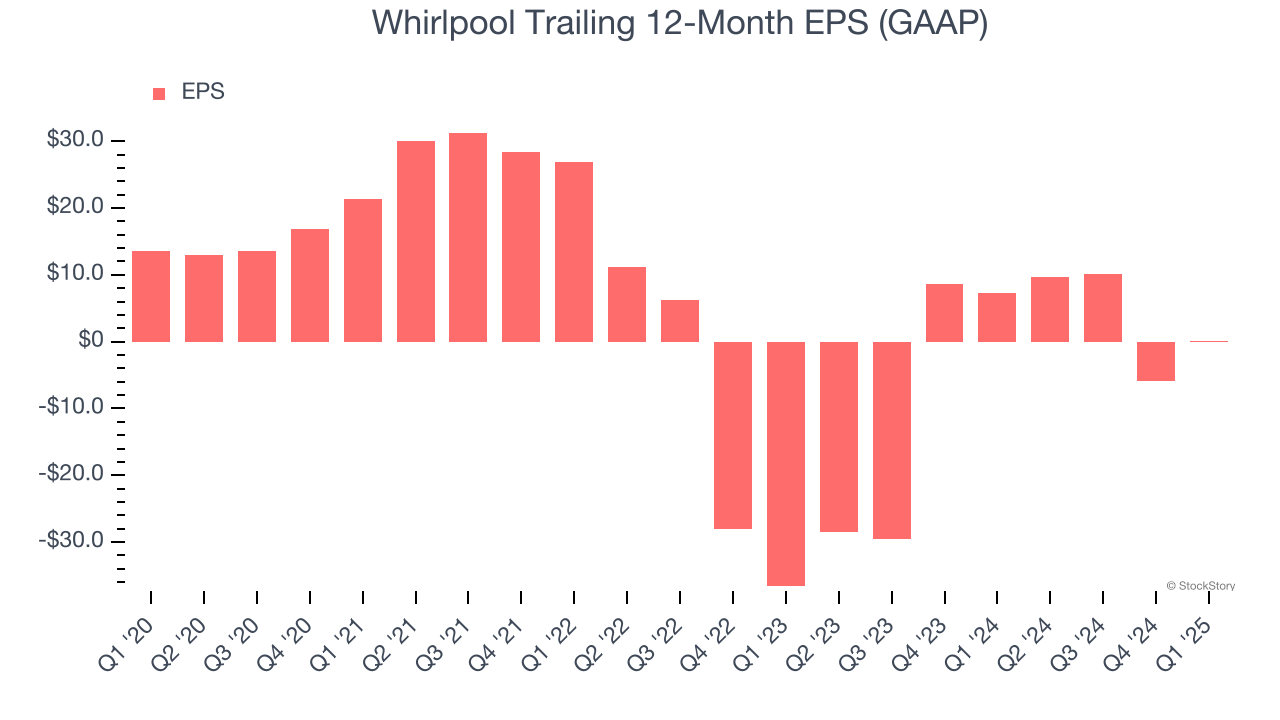 Whirlpool Trailing 12-Month EPS (GAAP)