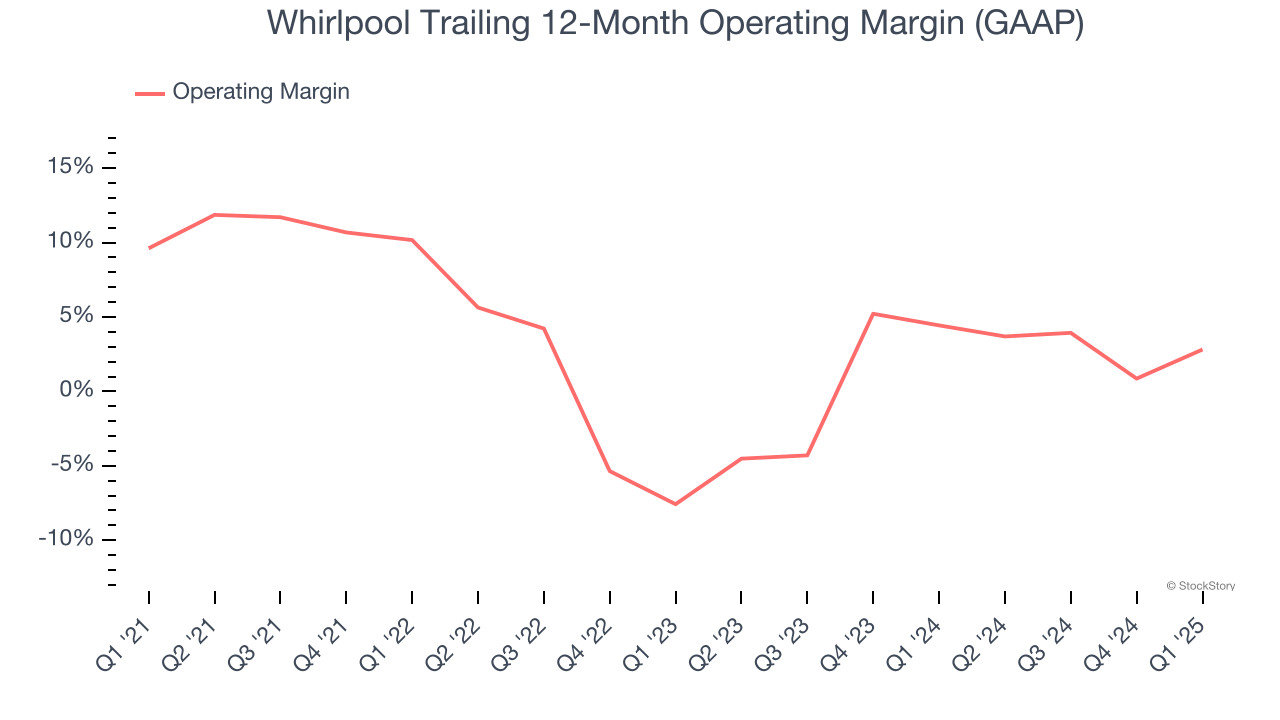 Whirlpool Trailing 12-Month Operating Margin (GAAP)