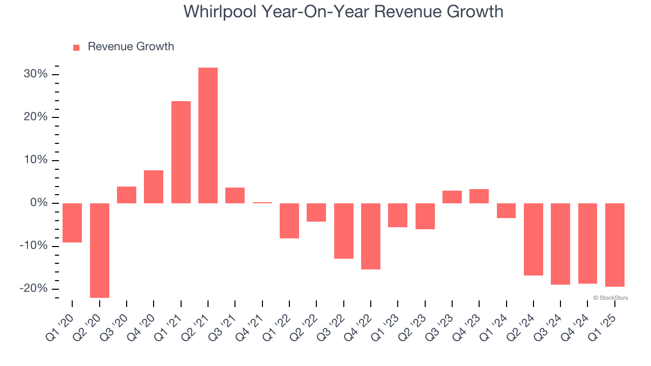 Whirlpool Year-On-Year Revenue Growth