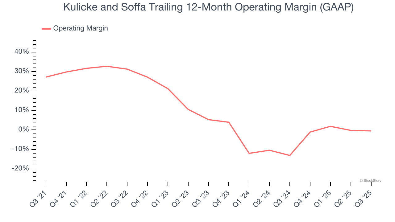 Kulicke and Soffa Trailing 12-Month Operating Margin (GAAP)