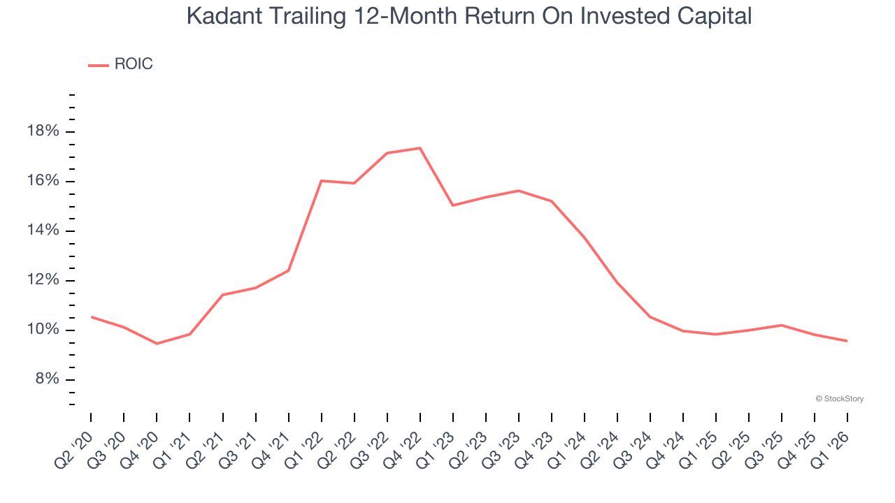 Kadant Trailing 12-Month Return On Invested Capital