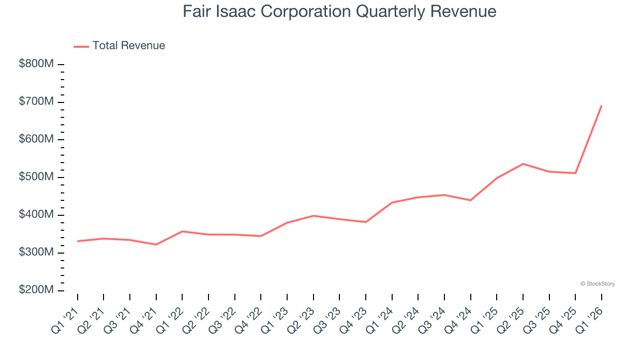 Fair Isaac Corporation Quarterly Revenue