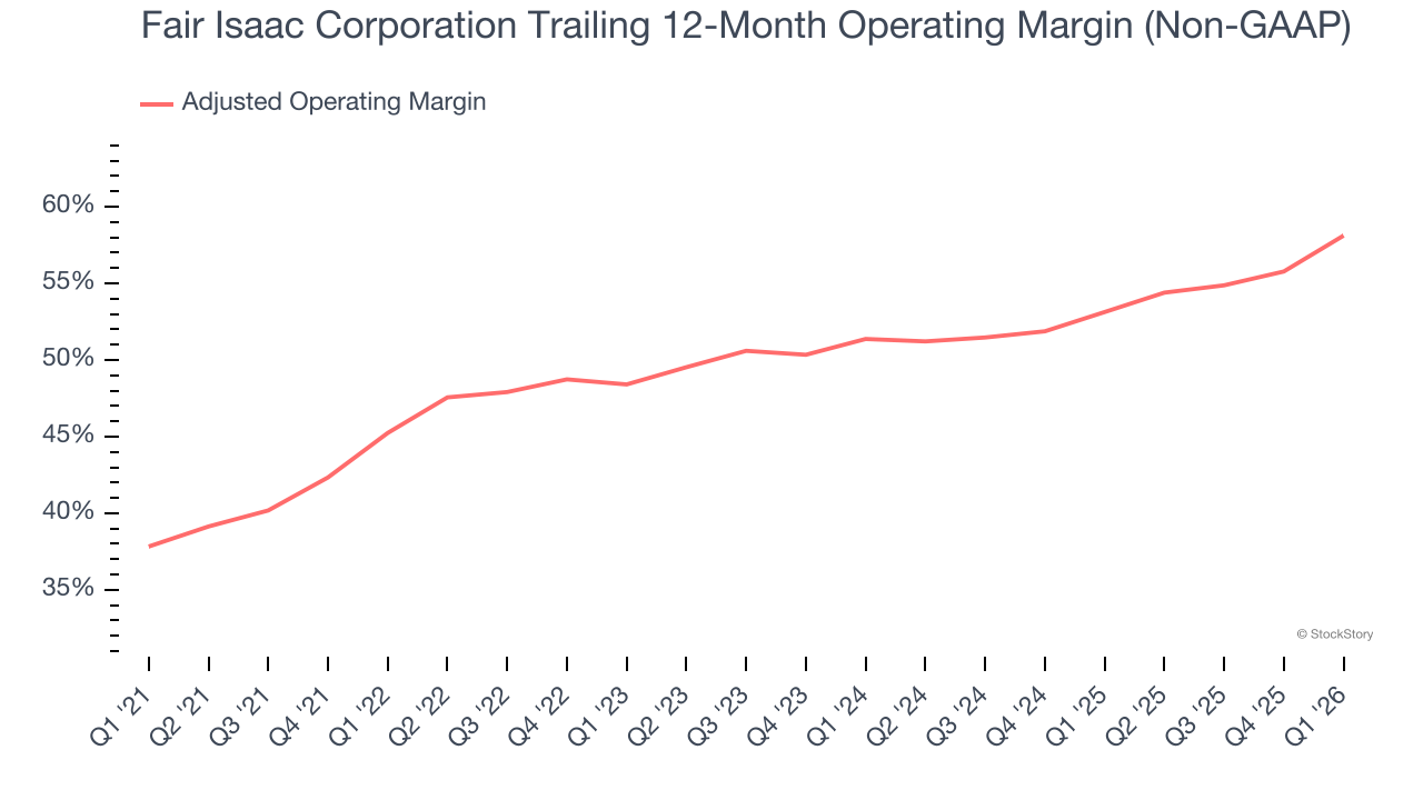 Fair Isaac Corporation Trailing 12-Month Operating Margin (Non-GAAP)