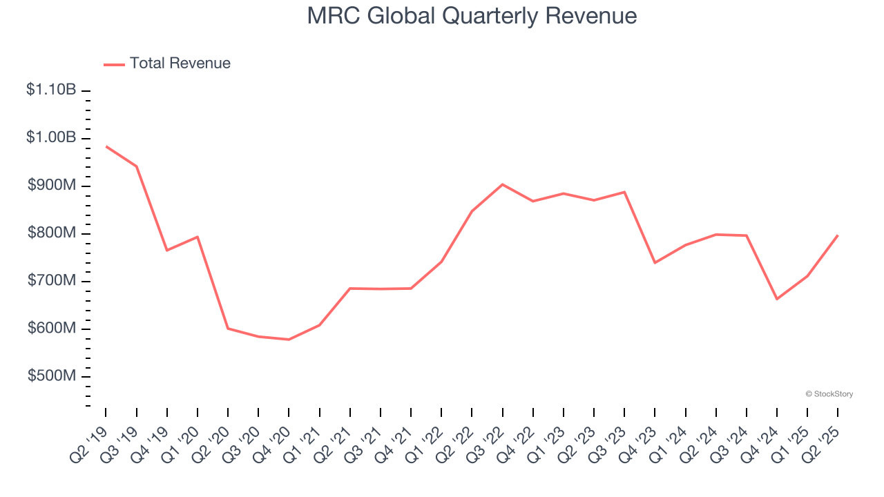 MRC Global Quarterly Revenue
