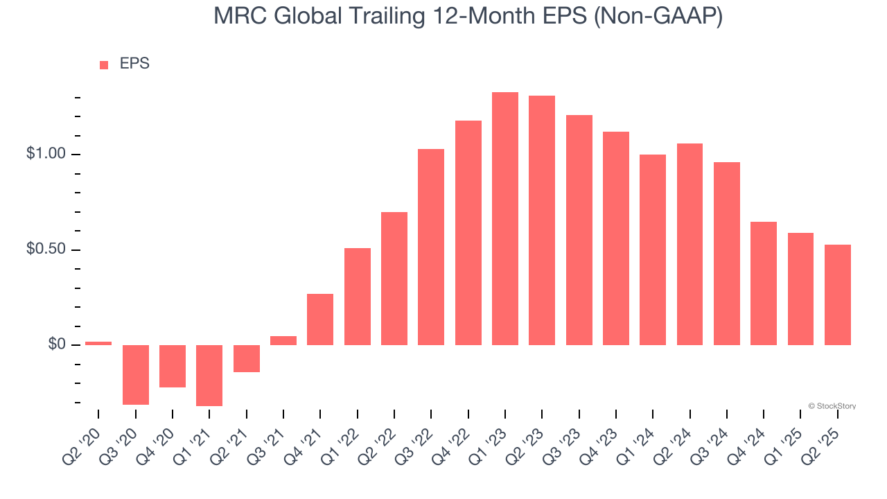 MRC Global Trailing 12-Month EPS (Non-GAAP)