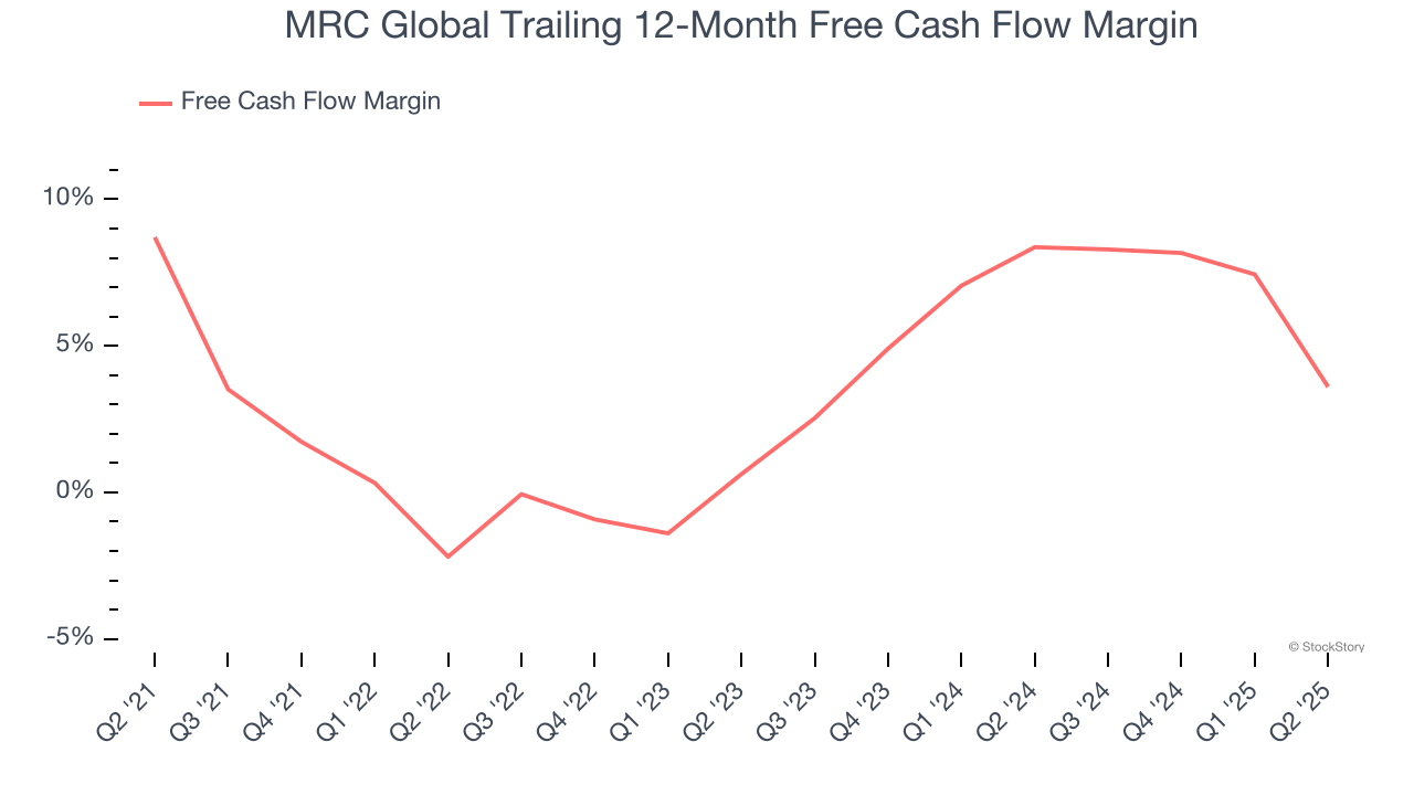 MRC Global Trailing 12-Month Free Cash Flow Margin
