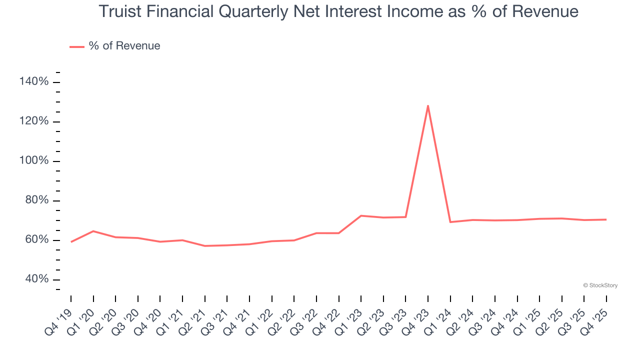 Truist Financial Quarterly Net Interest Income as % of Revenue