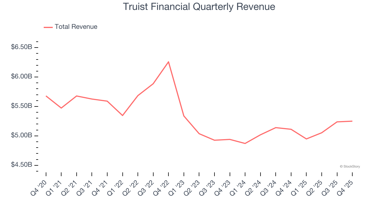 Truist Financial Quarterly Revenue