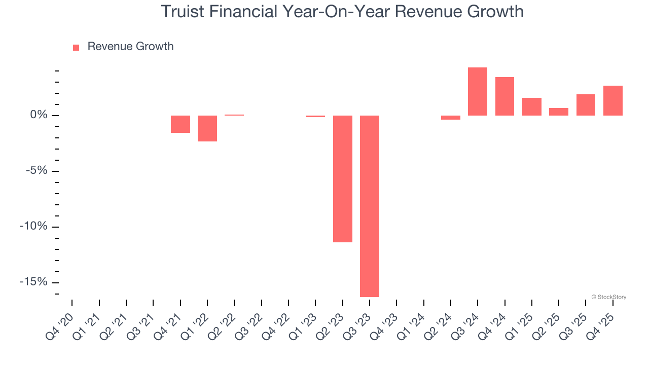Truist Financial Year-On-Year Revenue Growth