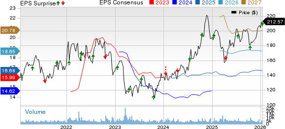 M&T Bank Corporation Price, Consensus and EPS Surprise