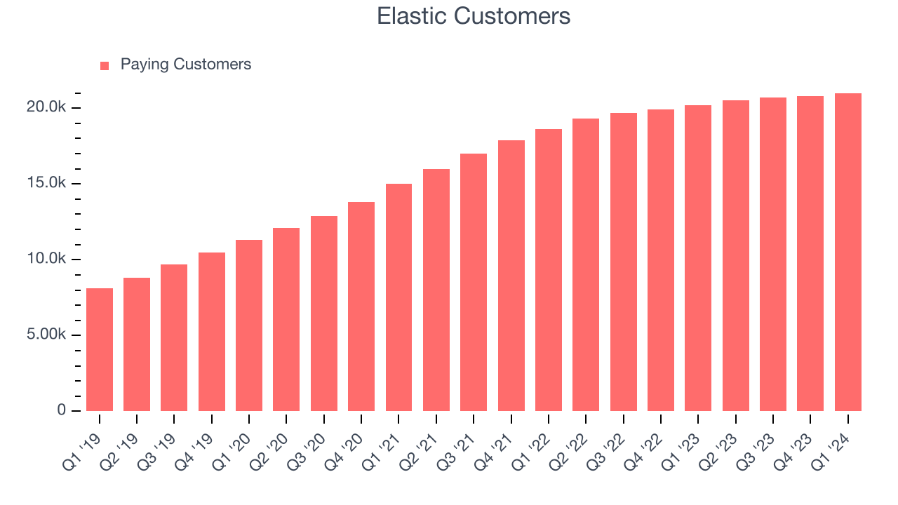 Elastic Customers