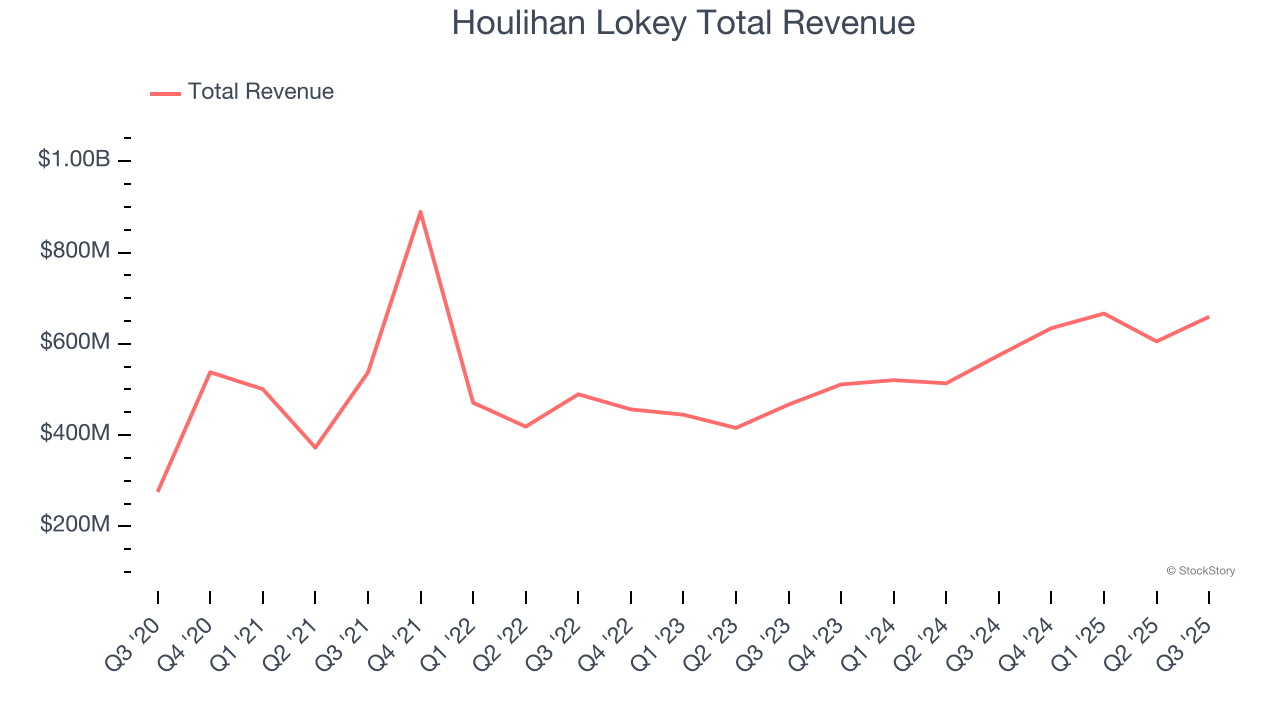 Houlihan Lokey Total Revenue