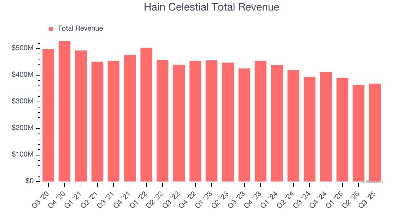 Hain Celestial Total Revenue
