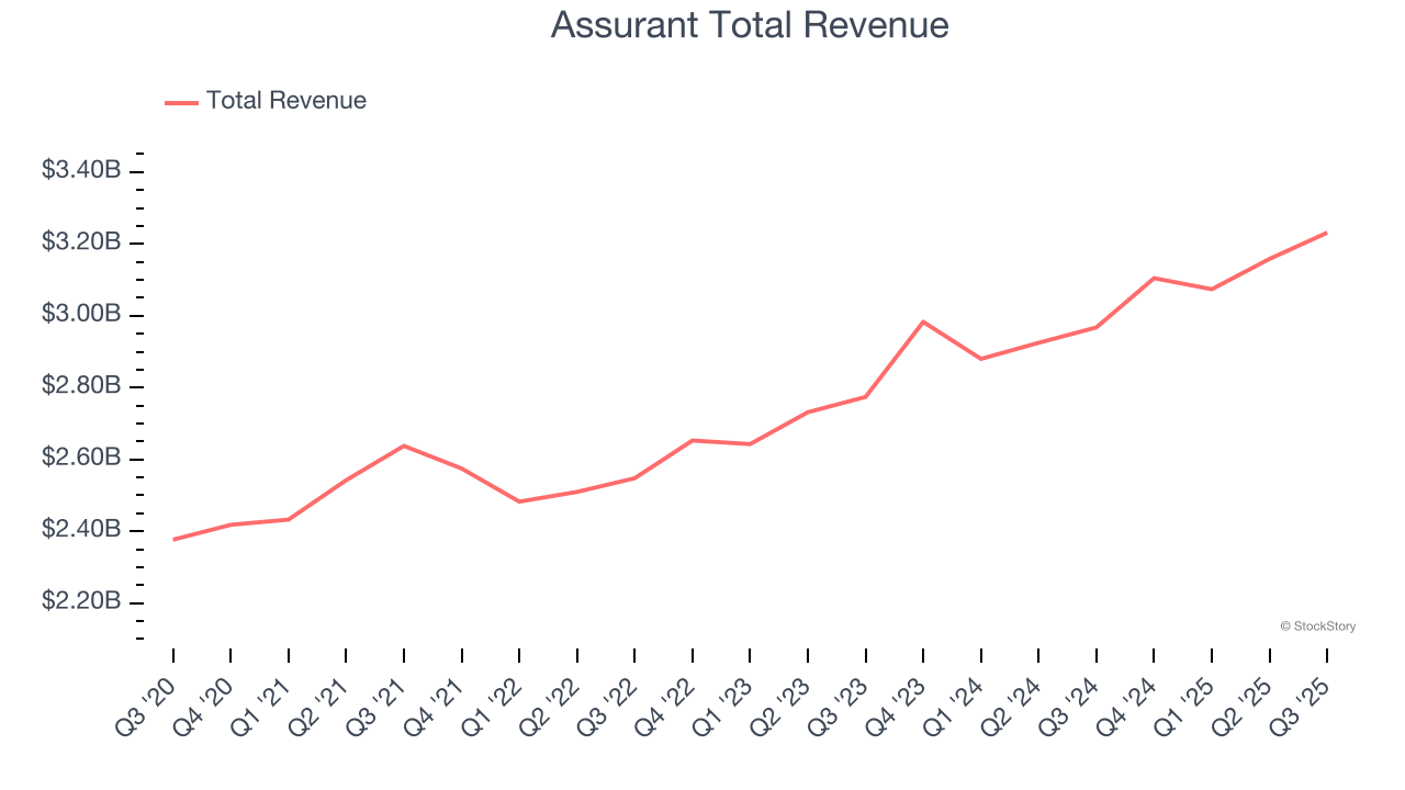 Assurant Total Revenue