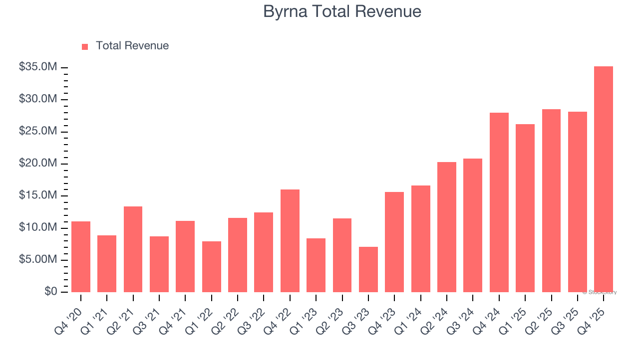 Byrna Total Revenue