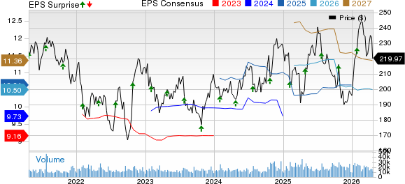 Honeywell International Inc. Price, Consensus and EPS Surprise