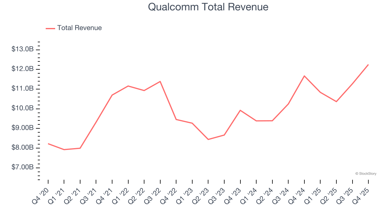 Qualcomm Total Revenue