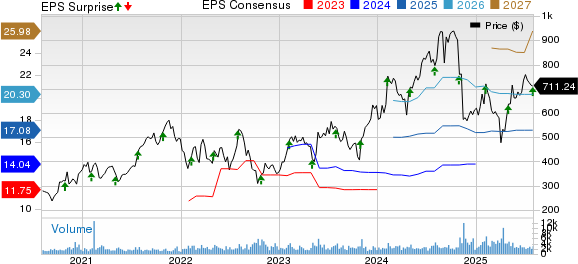 Monolithic Power Systems, Inc. Price, Consensus and EPS Surprise
