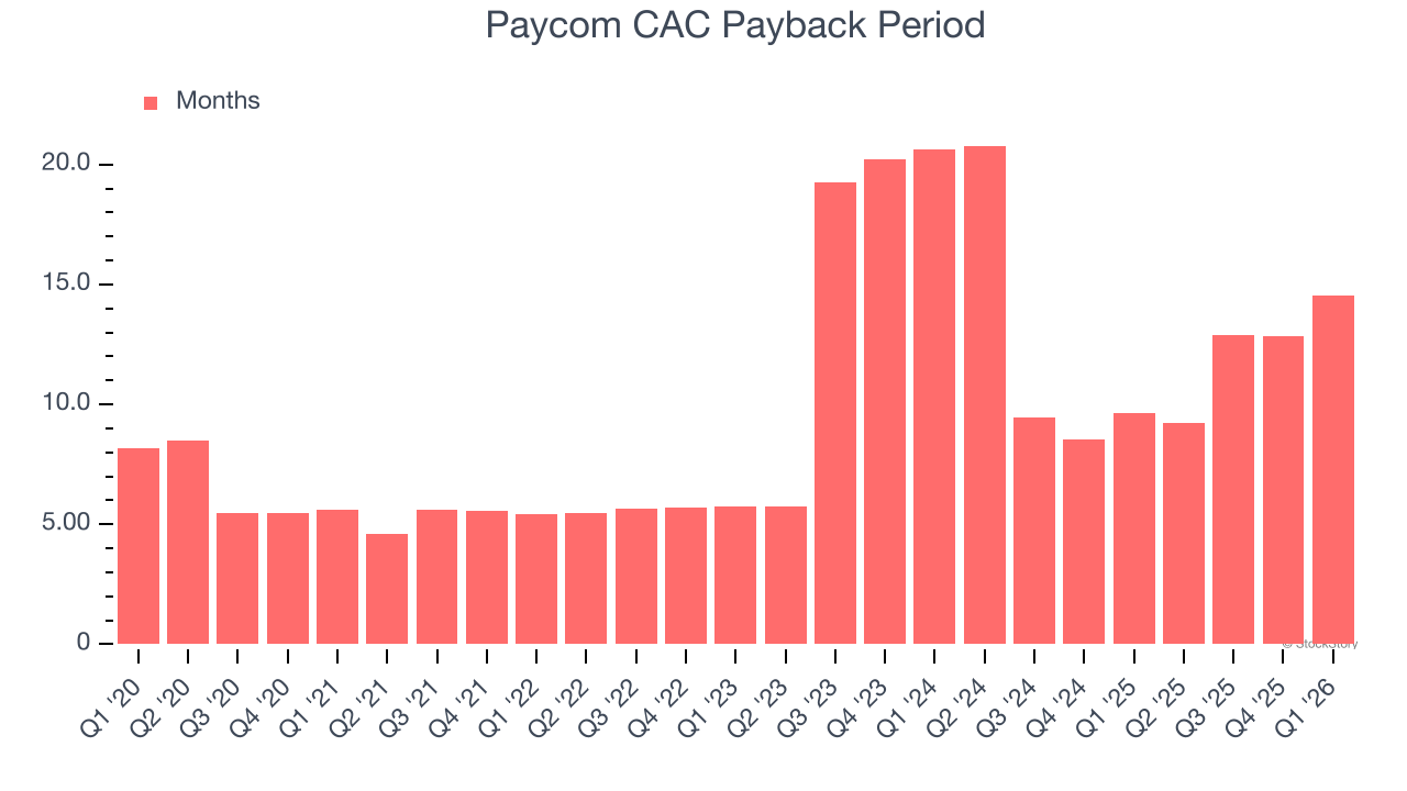 Paycom CAC Payback Period