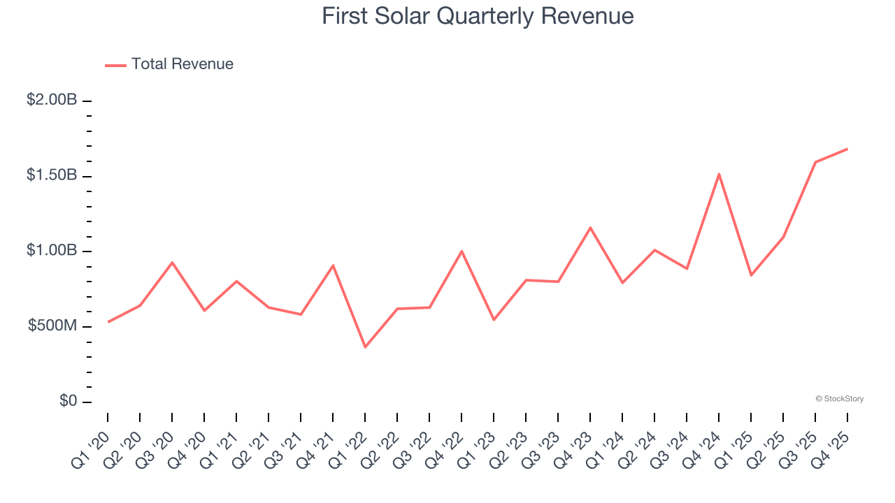 First Solar Quarterly Revenue