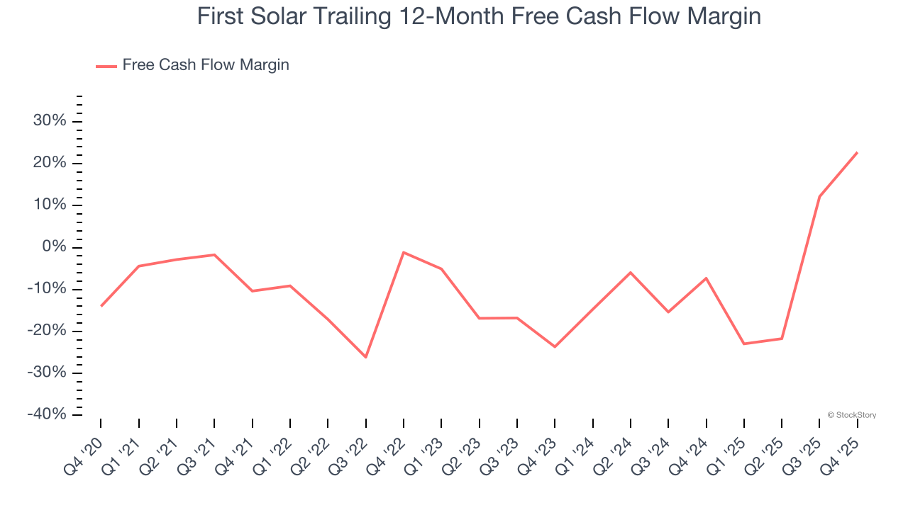 First Solar Trailing 12-Month Free Cash Flow Margin