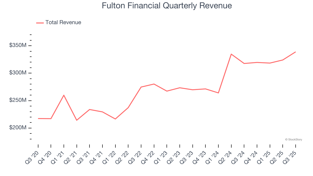 Fulton Financial Quarterly Revenue