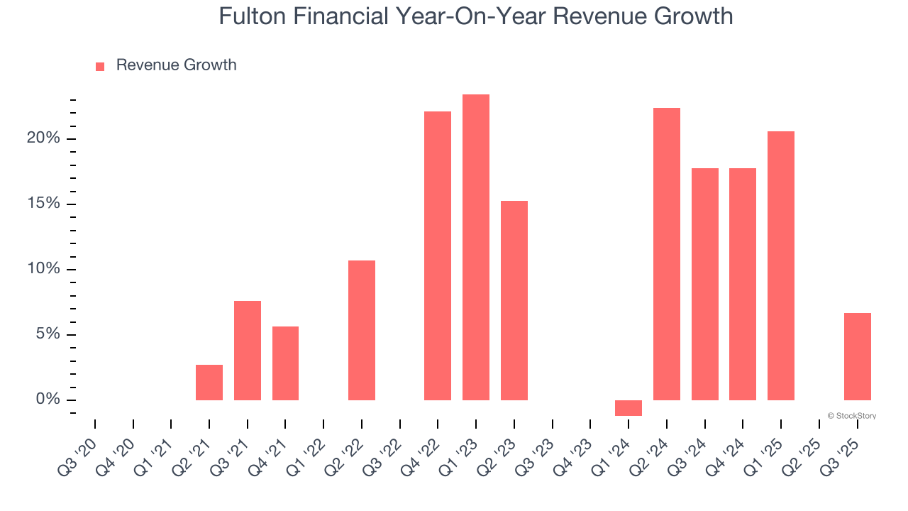 Fulton Financial Year-On-Year Revenue Growth