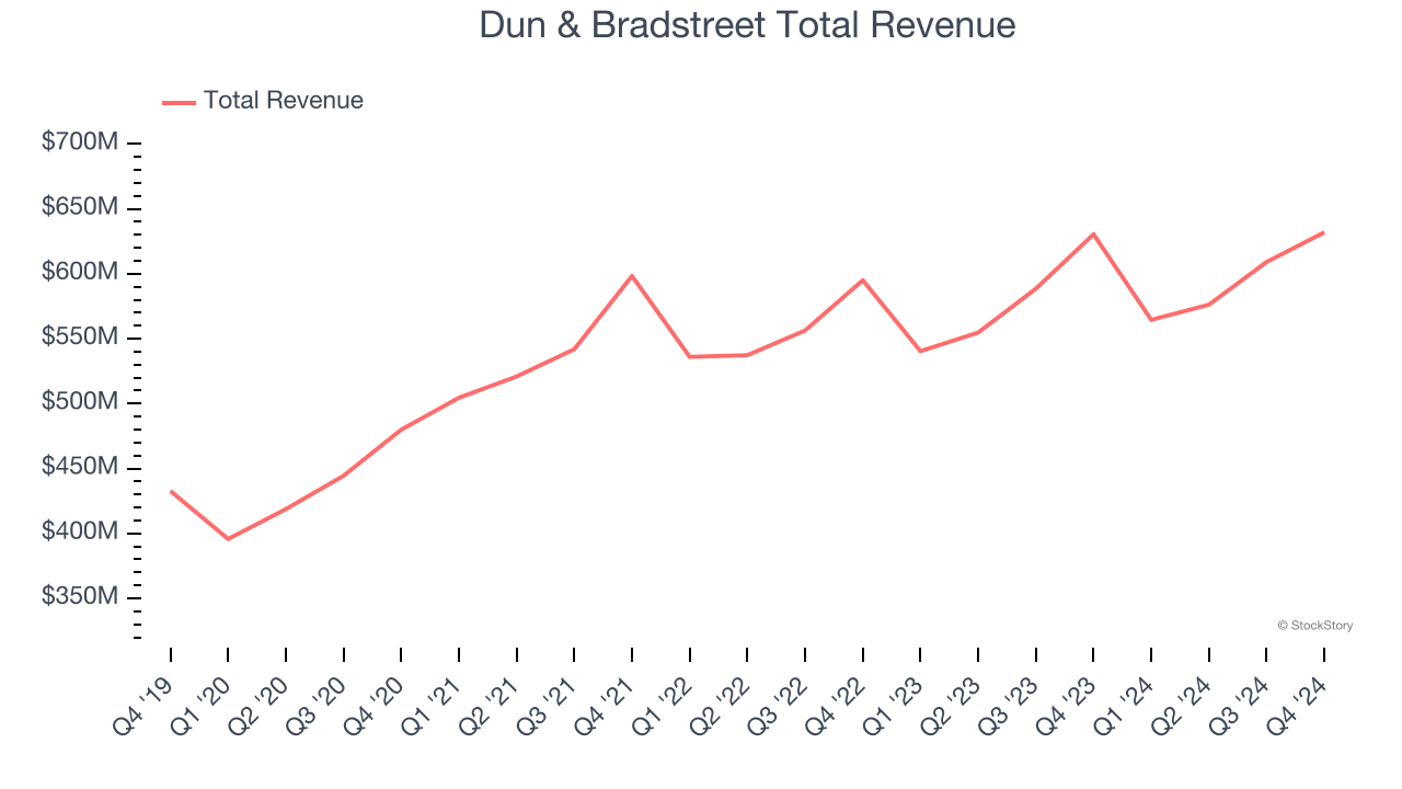 Dun & Bradstreet Total Revenue