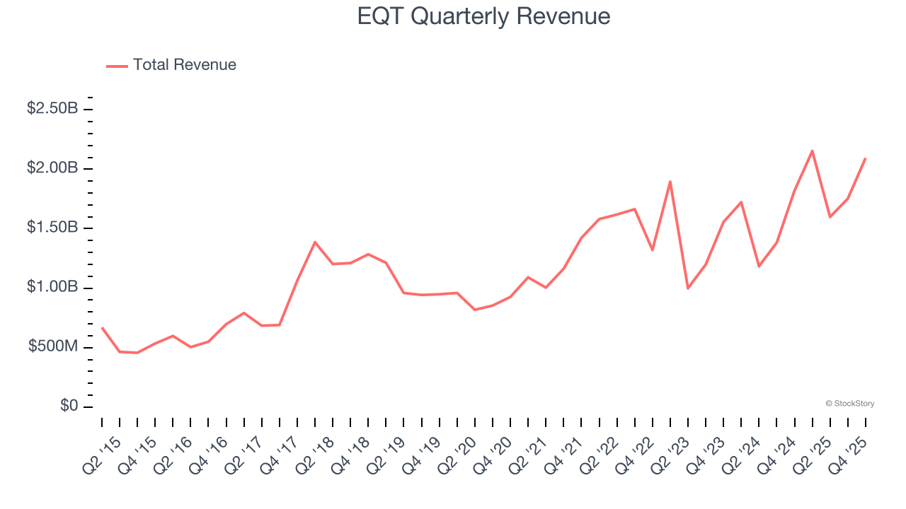 EQT Quarterly Revenue