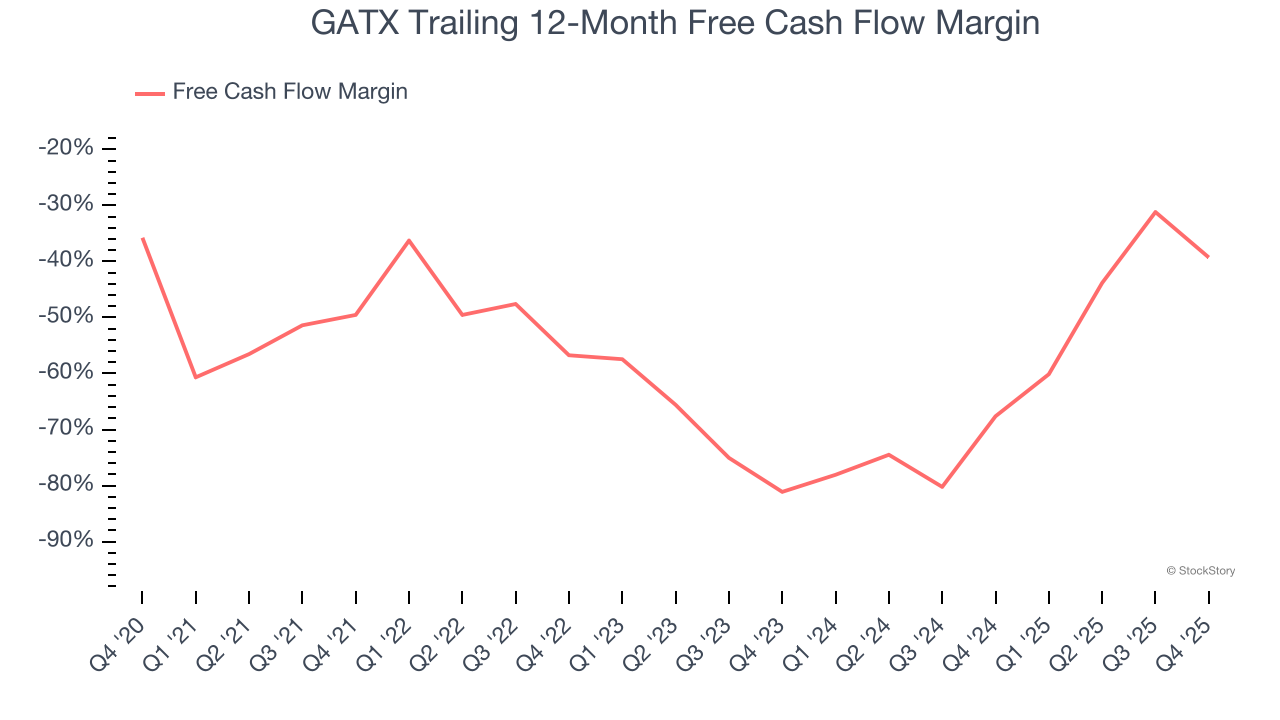 GATX Trailing 12-Month Free Cash Flow Margin