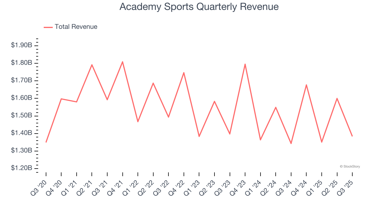Academy Sports Quarterly Revenue